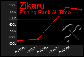 Total Graph of Zikaru