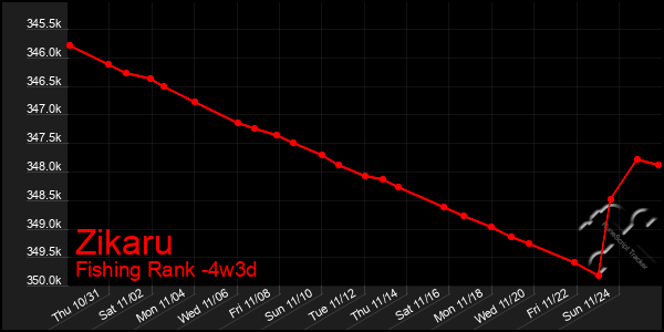 Last 31 Days Graph of Zikaru