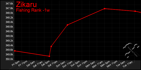 Last 7 Days Graph of Zikaru