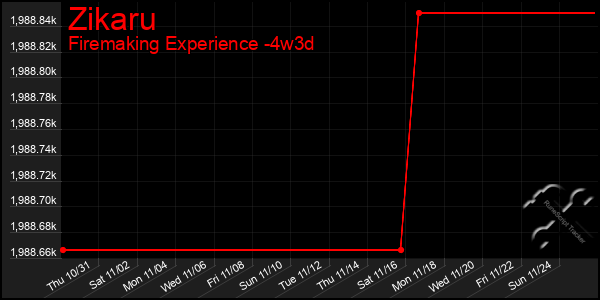 Last 31 Days Graph of Zikaru