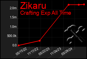 Total Graph of Zikaru