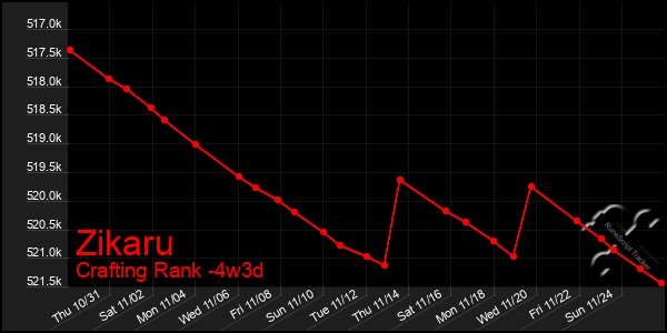 Last 31 Days Graph of Zikaru