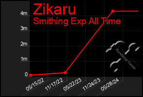 Total Graph of Zikaru