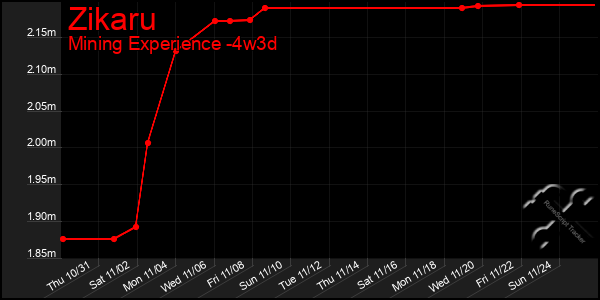 Last 31 Days Graph of Zikaru