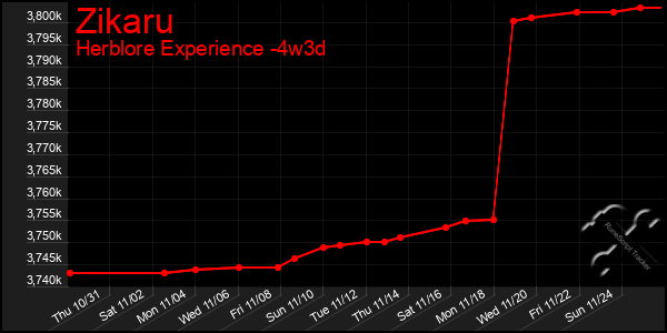 Last 31 Days Graph of Zikaru