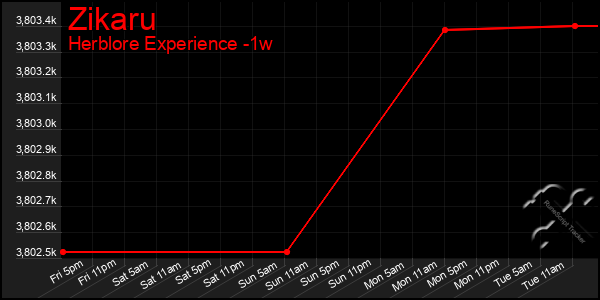 Last 7 Days Graph of Zikaru