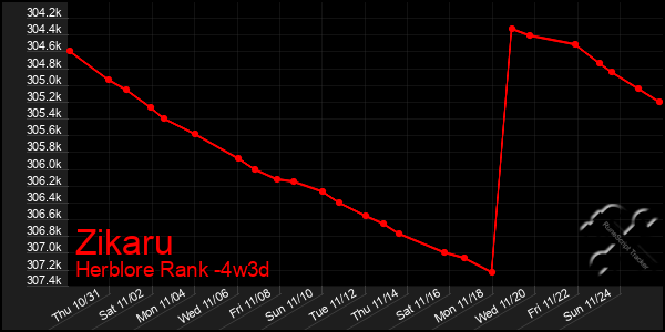 Last 31 Days Graph of Zikaru