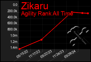 Total Graph of Zikaru