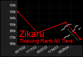 Total Graph of Zikaru