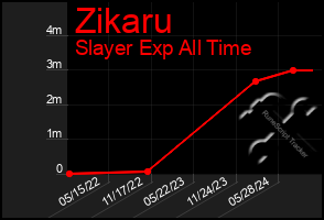 Total Graph of Zikaru