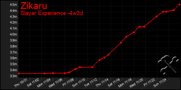 Last 31 Days Graph of Zikaru