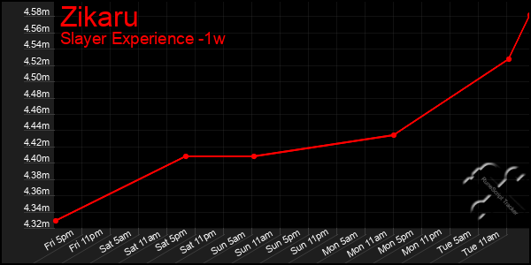 Last 7 Days Graph of Zikaru