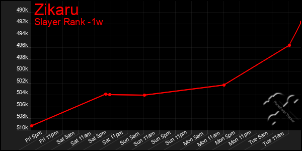 Last 7 Days Graph of Zikaru