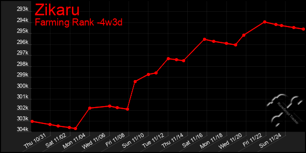 Last 31 Days Graph of Zikaru