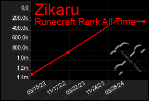 Total Graph of Zikaru