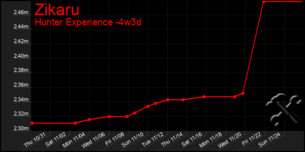 Last 31 Days Graph of Zikaru