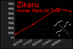 Total Graph of Zikaru