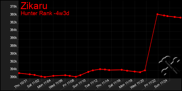 Last 31 Days Graph of Zikaru