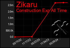 Total Graph of Zikaru