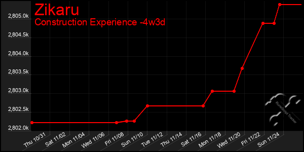 Last 31 Days Graph of Zikaru