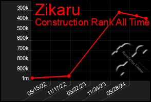 Total Graph of Zikaru