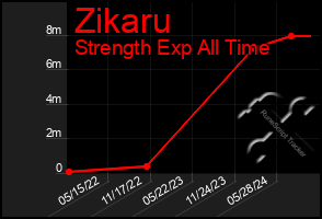 Total Graph of Zikaru