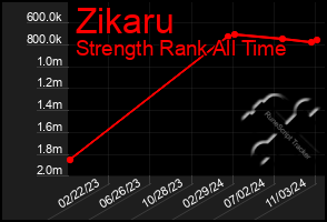 Total Graph of Zikaru