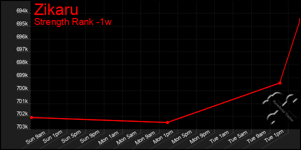 Last 7 Days Graph of Zikaru