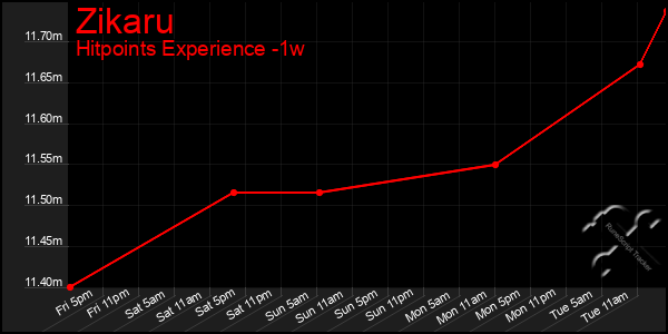 Last 7 Days Graph of Zikaru