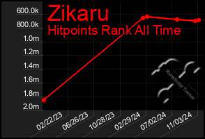 Total Graph of Zikaru