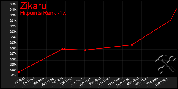 Last 7 Days Graph of Zikaru