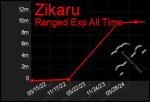 Total Graph of Zikaru