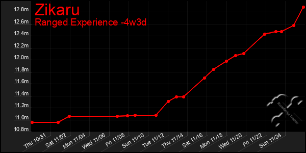 Last 31 Days Graph of Zikaru