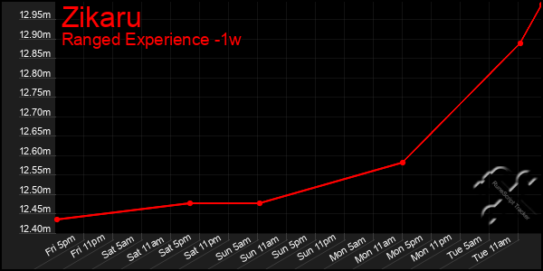 Last 7 Days Graph of Zikaru