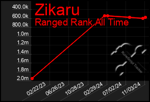 Total Graph of Zikaru