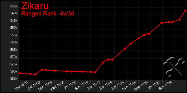 Last 31 Days Graph of Zikaru