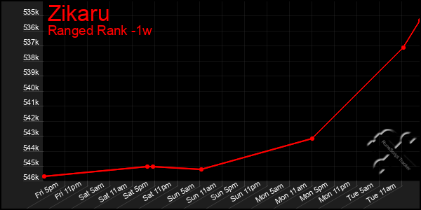 Last 7 Days Graph of Zikaru