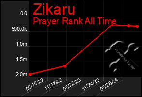 Total Graph of Zikaru