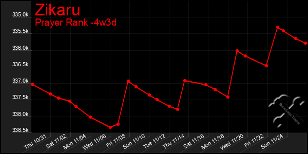 Last 31 Days Graph of Zikaru