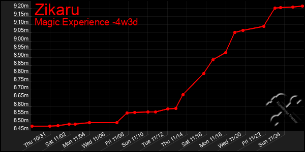 Last 31 Days Graph of Zikaru