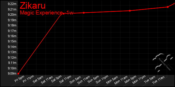 Last 7 Days Graph of Zikaru