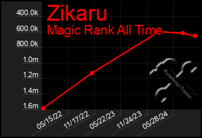 Total Graph of Zikaru