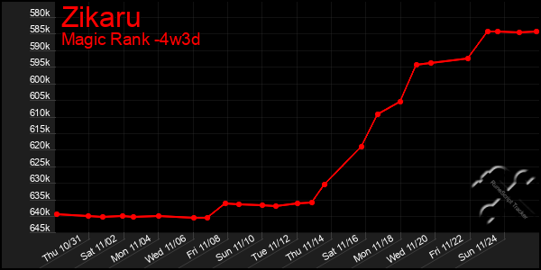 Last 31 Days Graph of Zikaru