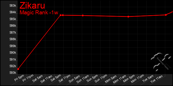 Last 7 Days Graph of Zikaru