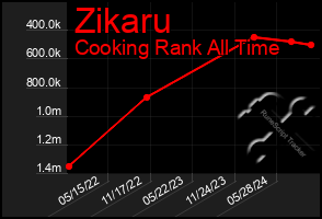 Total Graph of Zikaru