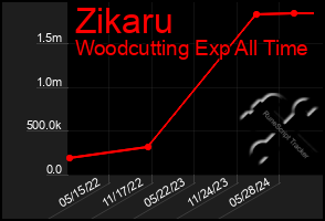 Total Graph of Zikaru