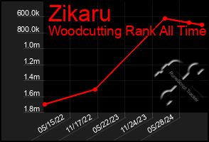 Total Graph of Zikaru