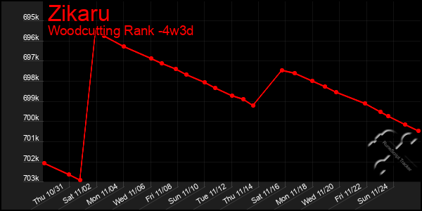 Last 31 Days Graph of Zikaru