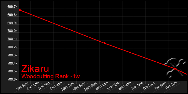 Last 7 Days Graph of Zikaru