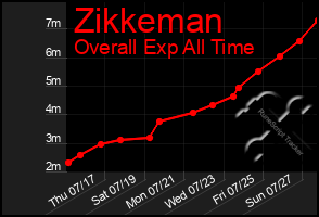 Total Graph of Zikkeman